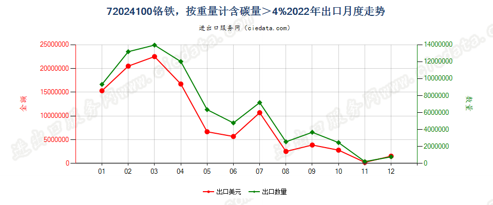 72024100铬铁，按重量计含碳量＞4%出口2022年月度走势图