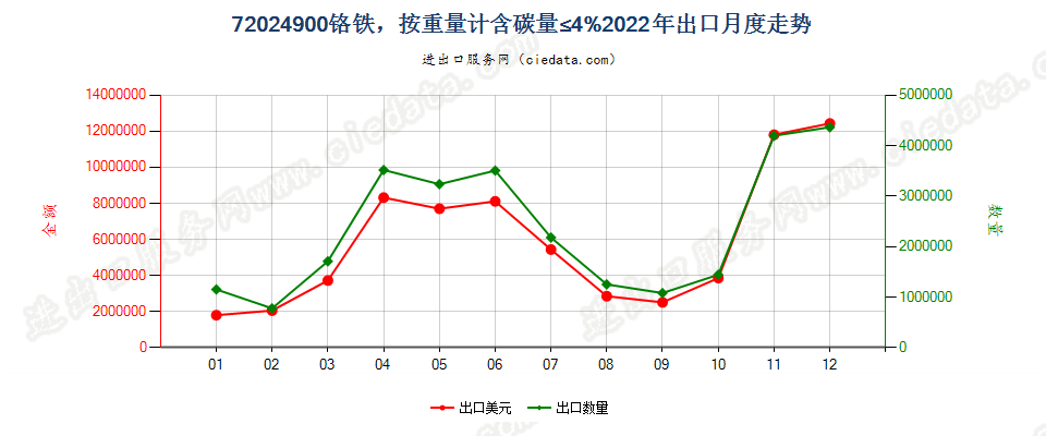 72024900铬铁，按重量计含碳量≤4%出口2022年月度走势图