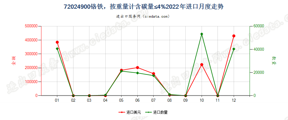 72024900铬铁，按重量计含碳量≤4%进口2022年月度走势图