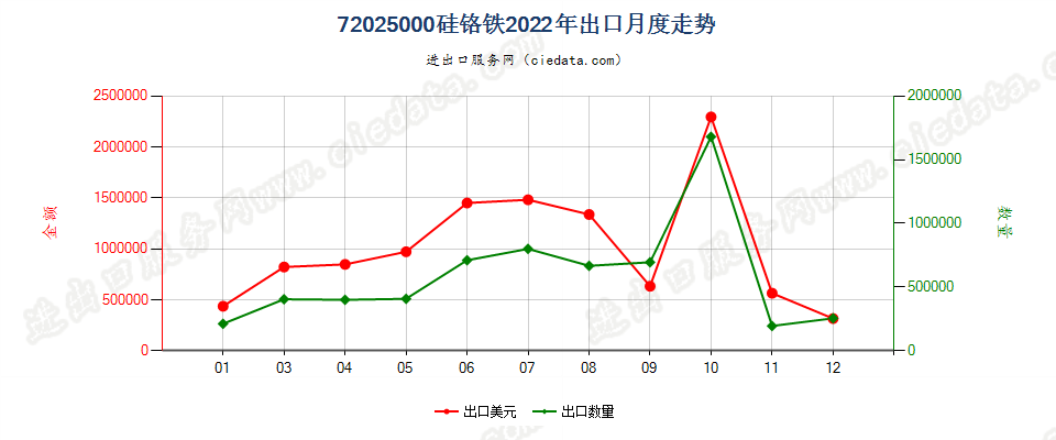 72025000硅铬铁出口2022年月度走势图