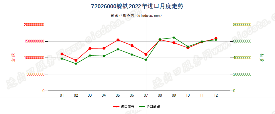 72026000镍铁进口2022年月度走势图