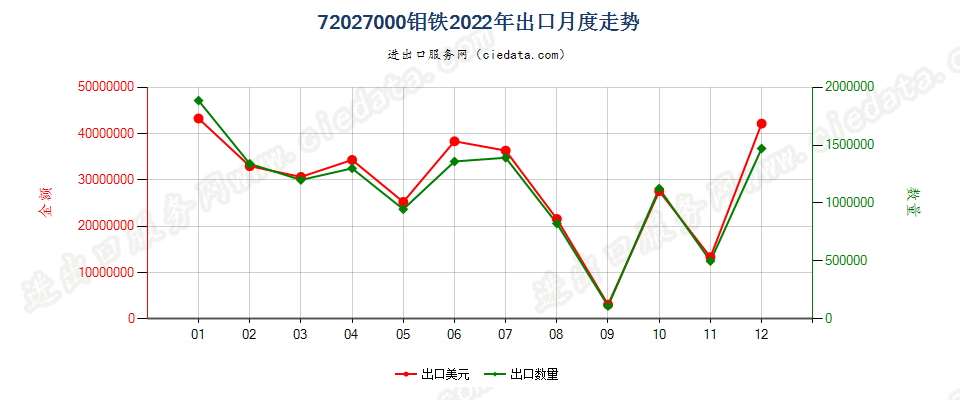 72027000钼铁出口2022年月度走势图