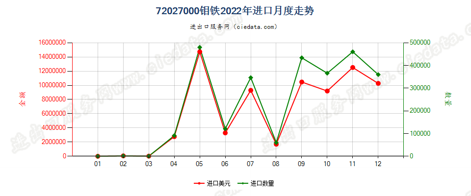 72027000钼铁进口2022年月度走势图