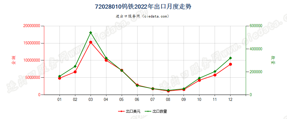 72028010钨铁出口2022年月度走势图