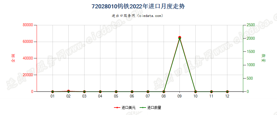 72028010钨铁进口2022年月度走势图