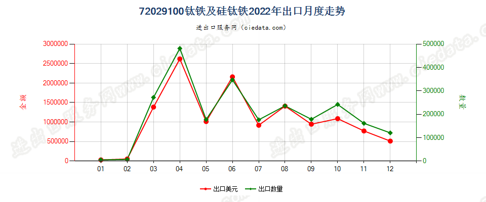 72029100钛铁及硅钛铁出口2022年月度走势图