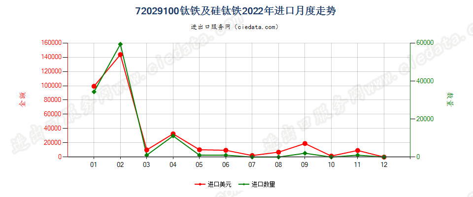 72029100钛铁及硅钛铁进口2022年月度走势图