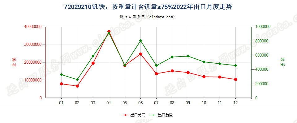 72029210钒铁，按重量计含钒量≥75%出口2022年月度走势图