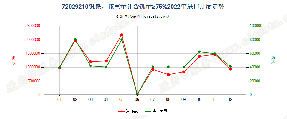 72029210钒铁，按重量计含钒量≥75%进口2022年月度走势图