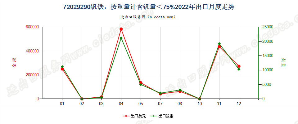 72029290钒铁，按重量计含钒量＜75%出口2022年月度走势图