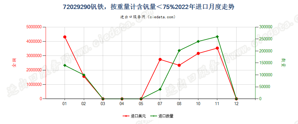 72029290钒铁，按重量计含钒量＜75%进口2022年月度走势图