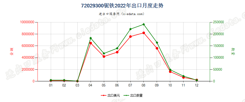 72029300铌铁出口2022年月度走势图