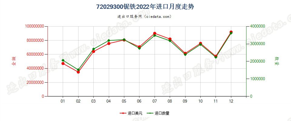 72029300铌铁进口2022年月度走势图