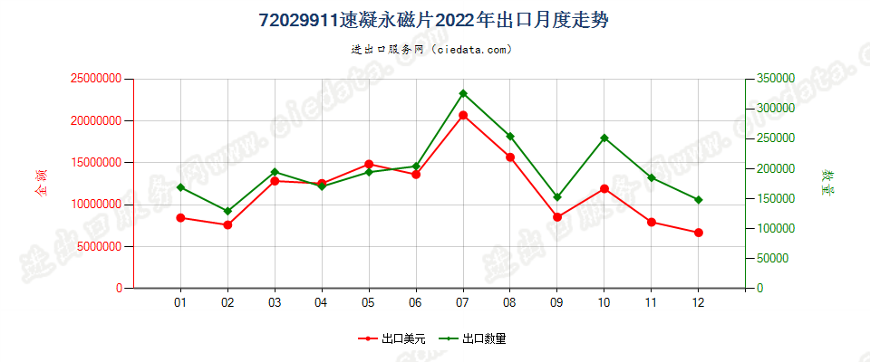 72029911速凝永磁片出口2022年月度走势图