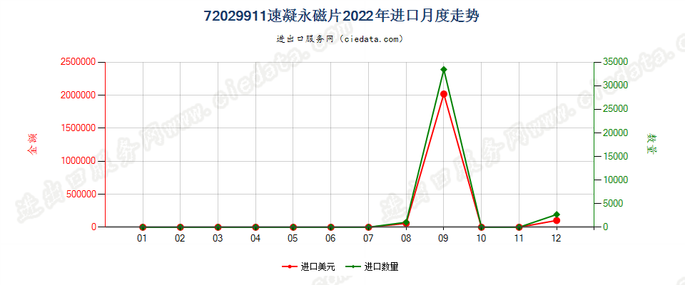 72029911速凝永磁片进口2022年月度走势图