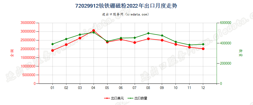 72029912钕铁硼磁粉出口2022年月度走势图