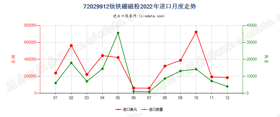 72029912钕铁硼磁粉进口2022年月度走势图