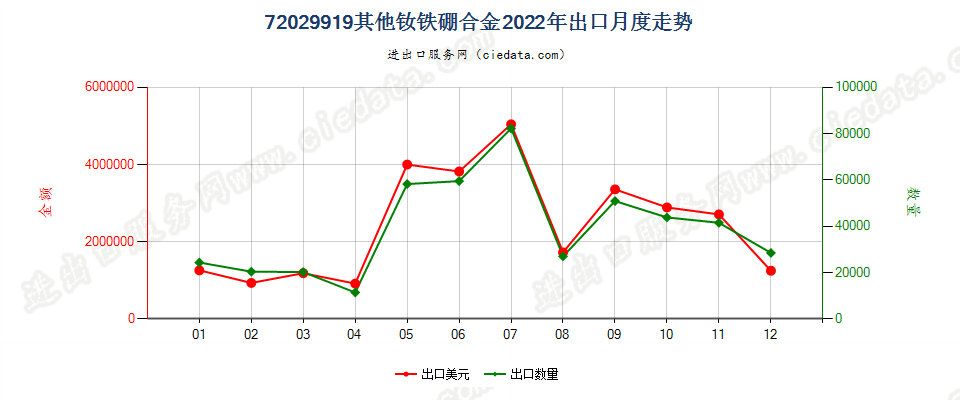 72029919其他钕铁硼合金出口2022年月度走势图