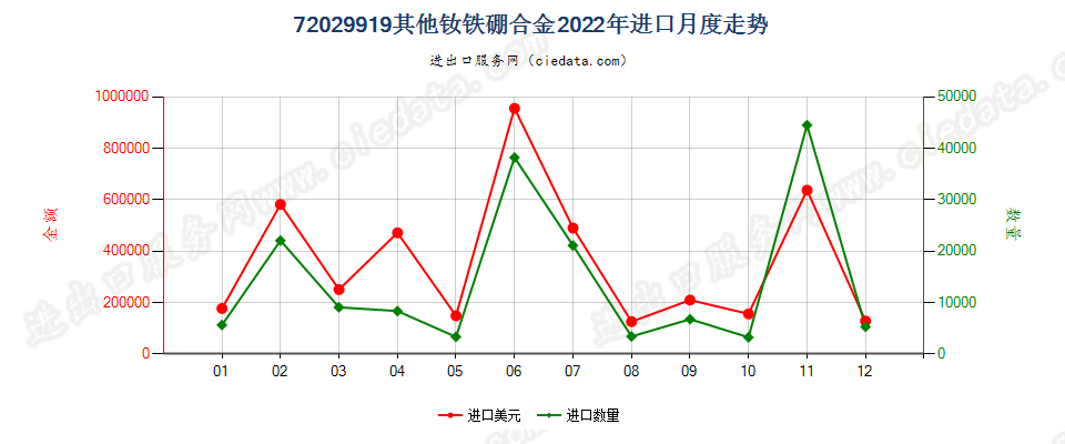 72029919其他钕铁硼合金进口2022年月度走势图