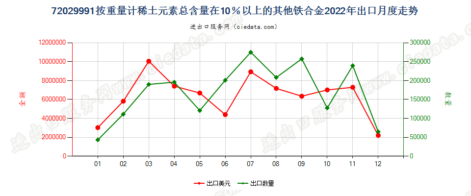 72029991按重量计稀土元素总含量在10％以上的其他铁合金出口2022年月度走势图