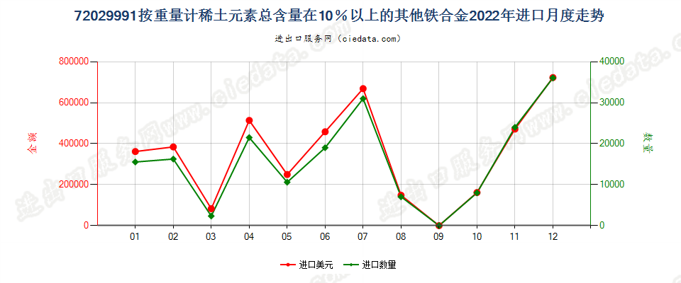 72029991按重量计稀土元素总含量在10％以上的其他铁合金进口2022年月度走势图