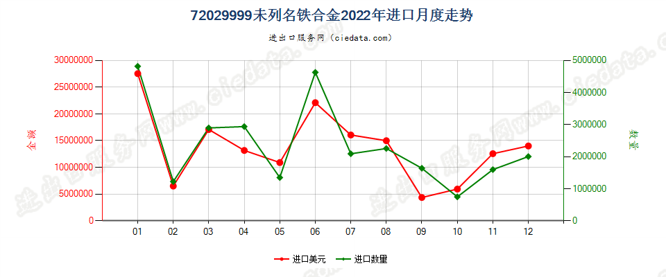 72029999未列名铁合金进口2022年月度走势图