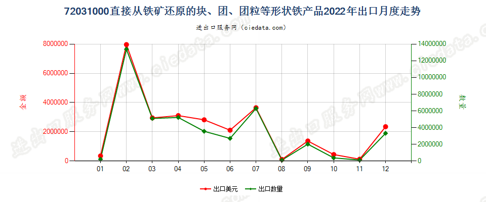 72031000直接从铁矿还原的块、团、团粒等形状铁产品出口2022年月度走势图