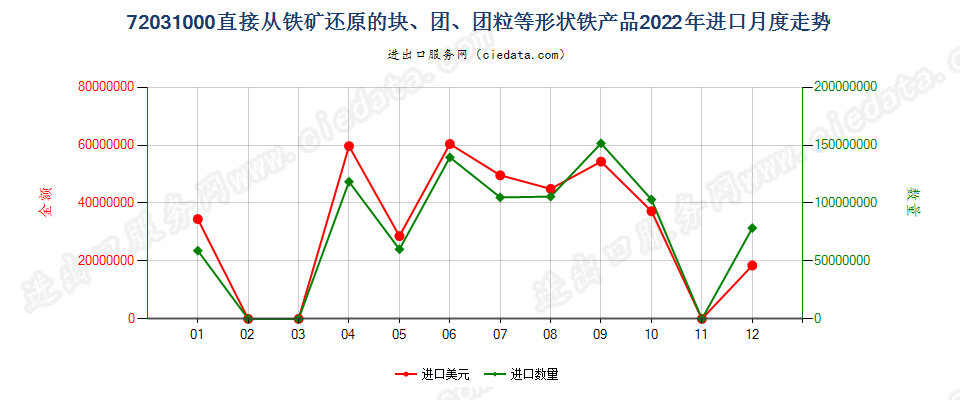 72031000直接从铁矿还原的块、团、团粒等形状铁产品进口2022年月度走势图