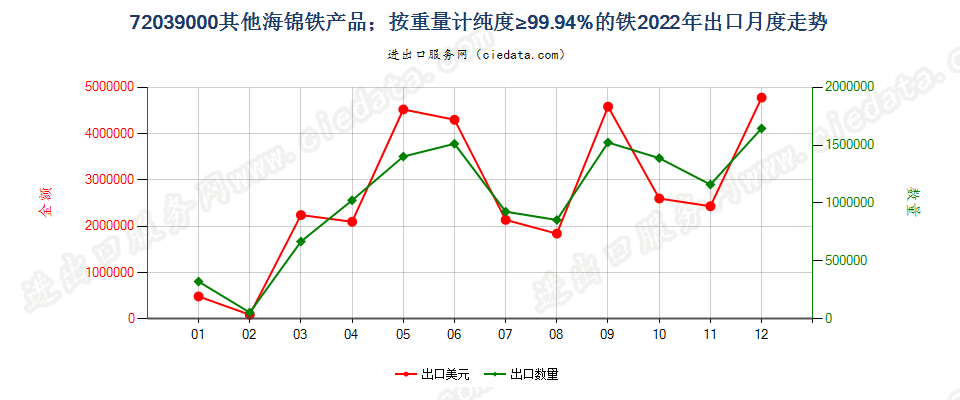 72039000其他海锦铁产品；按重量计纯度≥99.94%的铁出口2022年月度走势图