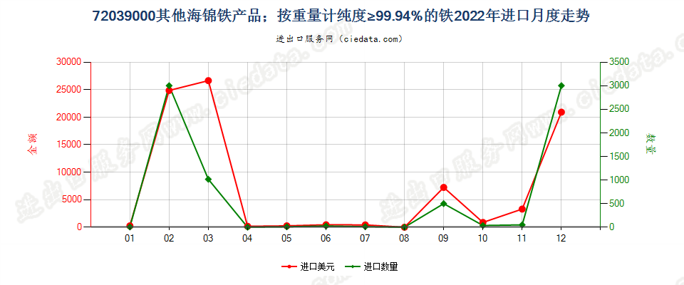 72039000其他海锦铁产品；按重量计纯度≥99.94%的铁进口2022年月度走势图