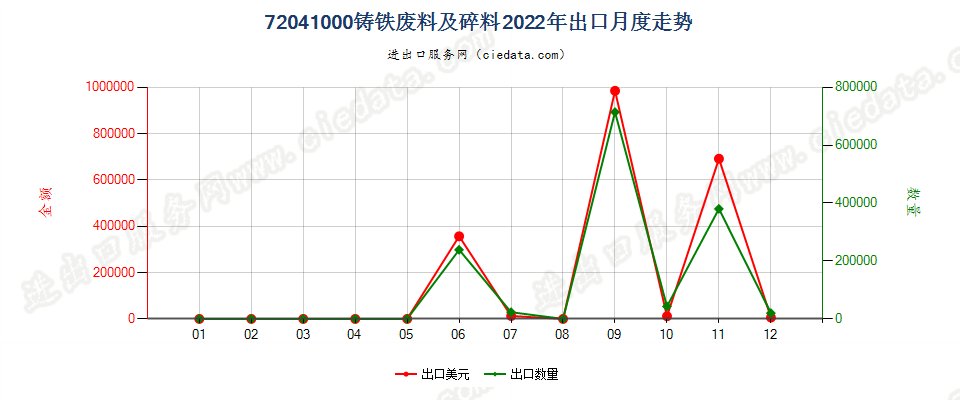 72041000铸铁废料及碎料出口2022年月度走势图