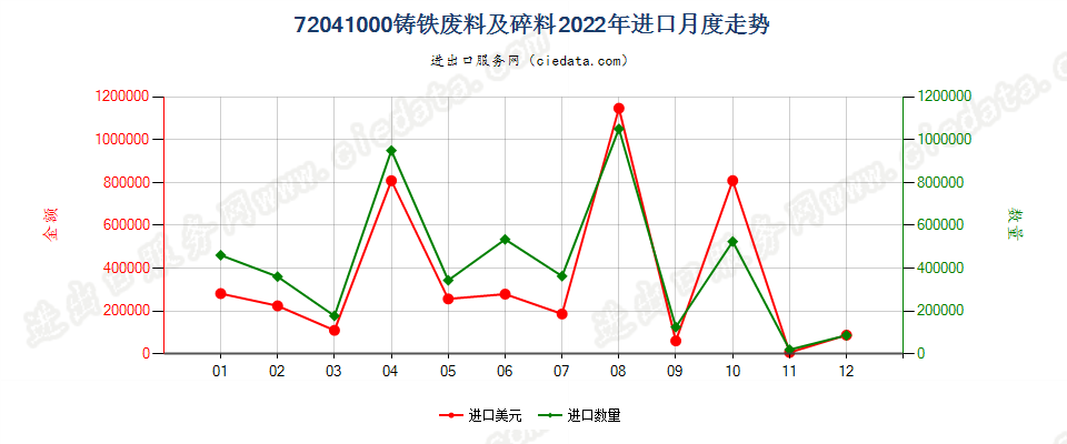 72041000铸铁废料及碎料进口2022年月度走势图