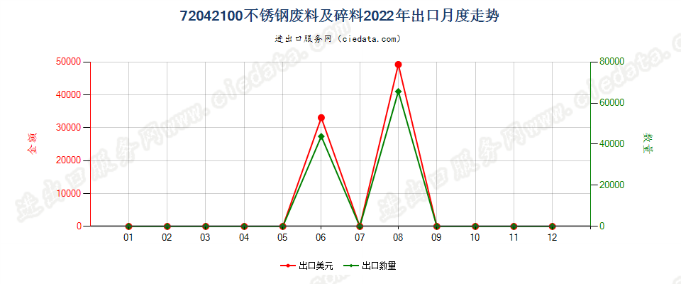 72042100不锈钢废料及碎料出口2022年月度走势图