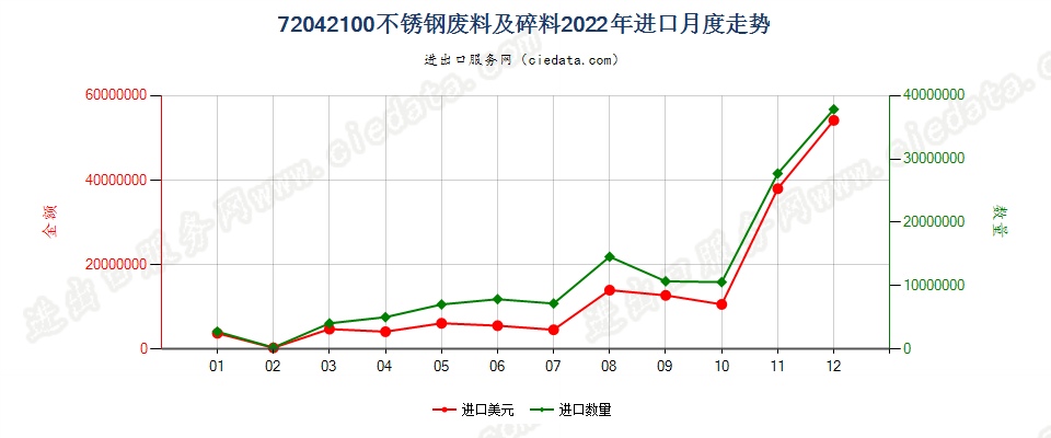 72042100不锈钢废料及碎料进口2022年月度走势图