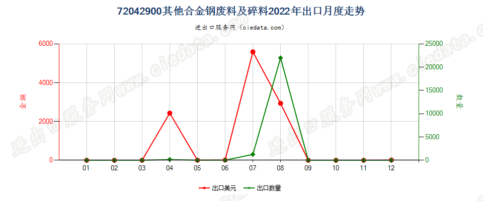 72042900其他合金钢废料及碎料出口2022年月度走势图