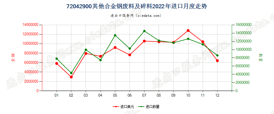 72042900其他合金钢废料及碎料进口2022年月度走势图