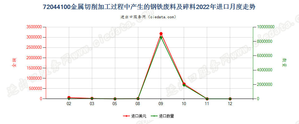 72044100金属切削加工过程中产生的钢铁废料及碎料进口2022年月度走势图