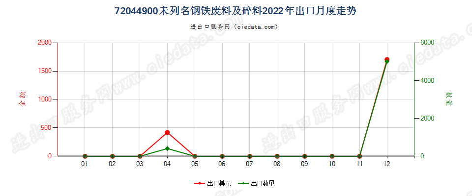 72044900未列名钢铁废料及碎料出口2022年月度走势图