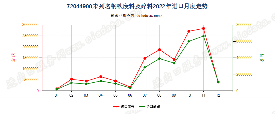 72044900未列名钢铁废料及碎料进口2022年月度走势图