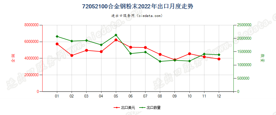 72052100合金钢粉末出口2022年月度走势图