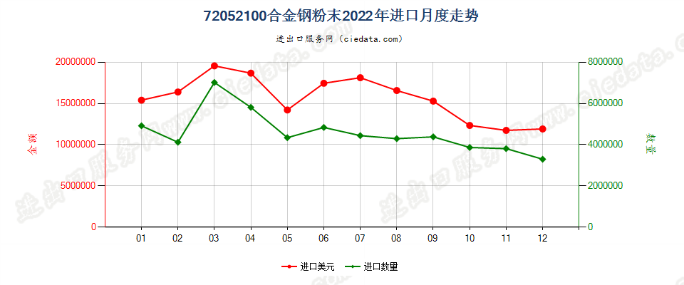 72052100合金钢粉末进口2022年月度走势图