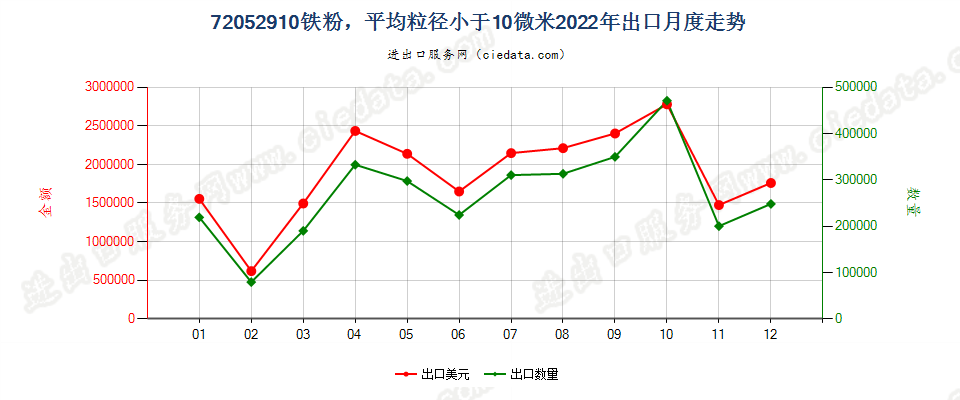 72052910铁粉，平均粒径小于10微米出口2022年月度走势图