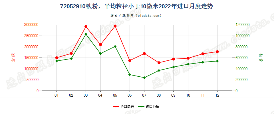 72052910铁粉，平均粒径小于10微米进口2022年月度走势图