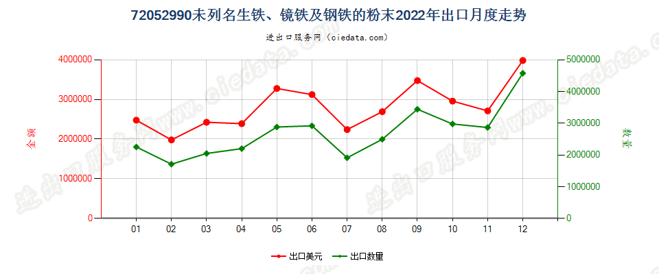 72052990未列名生铁、镜铁及钢铁的粉末出口2022年月度走势图