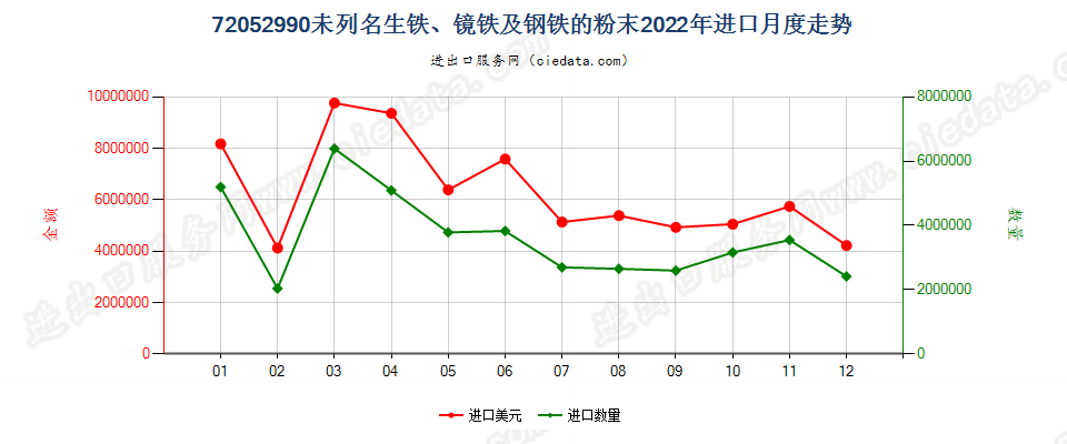 72052990未列名生铁、镜铁及钢铁的粉末进口2022年月度走势图