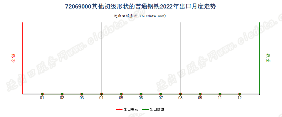 72069000其他初级形状的普通钢铁出口2022年月度走势图