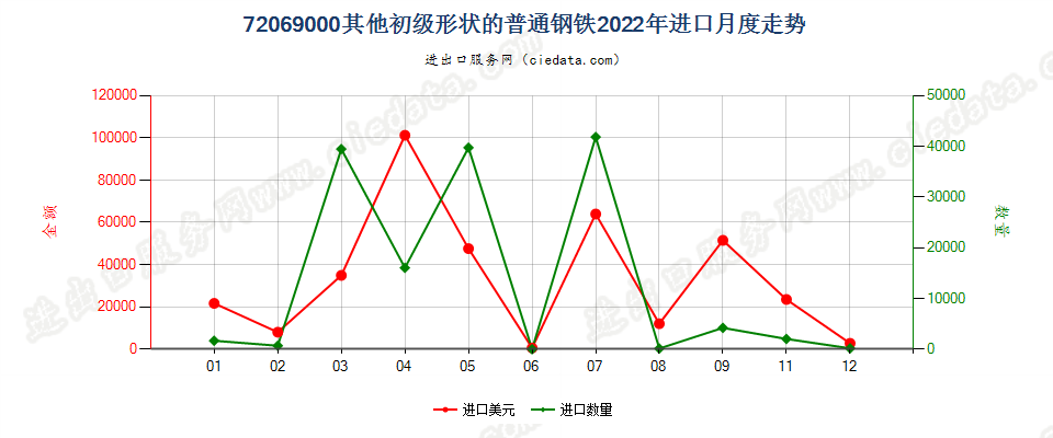 72069000其他初级形状的普通钢铁进口2022年月度走势图