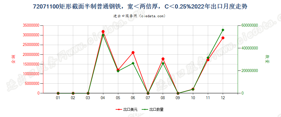 72071100矩形截面半制普通钢铁，宽＜两倍厚，C＜0.25%出口2022年月度走势图