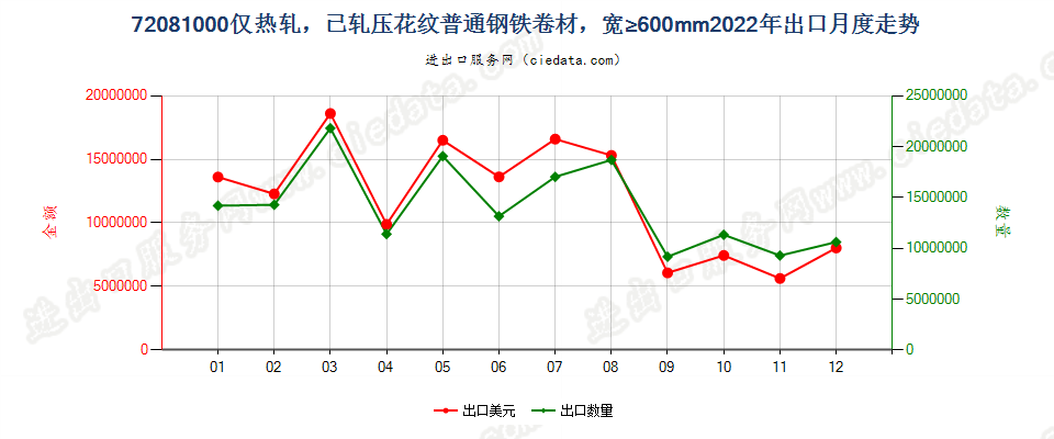 72081000仅热轧，已轧压花纹普通钢铁卷材，宽≥600mm出口2022年月度走势图