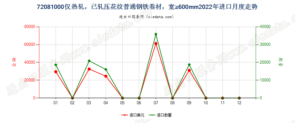 72081000仅热轧，已轧压花纹普通钢铁卷材，宽≥600mm进口2022年月度走势图